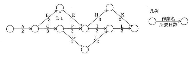 アローダイアグラム(PERT図)。開始ノードからAの矢印(所要日数2)で次のノードへ。そこから上方向にB(3)で上段ノードへ、右方向にC(3)で合流ノードへ分岐。合流ノードからD(1)で上段ノードへ(Dは上向き矢印。Bの到達点と合流)。合流ノードからF(3)とG(4)にも分岐。上段ノードからE(1)で中央ノードへ。F(3)も中央ノードへ合流。Gの先のノードからJ(2)で中央から少し右のノードへ合流。中央ノードから上方向にH(3)で右上ノードへ、そのままI(2)で右のノードへも進む。右上ノードからK(2)で最終ノードへ。右のノードからL(3)で最終ノードへ。凡例:ノード→作業名/所要日数→ノード。
