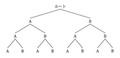 ディレクトリ構造の木。ルートの下にA,B。その下(第2階層)それぞれにA,B。さらにその下(第3階層)のA,Bそれぞれの下にもA,Bの子ディレクトリがある(最下層は左からA,B,A,B,A,B,A,Bの8個のリーフ)。つまりルート→{A,B}→{A,B}→{A,B}の3階層の完全二分木状ディレクトリ構造。