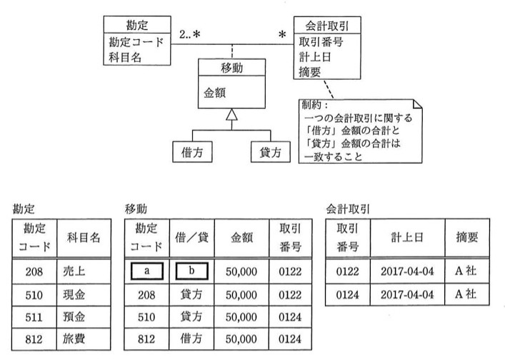 UMLクラス図。「勘定」（勘定コード，科目名）と「会計取引」（取引番号，計上日，摘要）が，多重度2..*と*で「移動」（金額）と関連付けられている。「移動」は「借方」「貸方」の汎化元（スーパークラス，白抜き三角矢印で継承）。制約注記：一つの会計取引に関する「借方」金額の合計と「貸方」金額の合計は一致すること。 参考データ：勘定テーブル（勘定コード208=売上，510=現金，511=預金，812=旅費）。移動テーブル（勘定コードa，借/貸b，金額50,000，取引番号0122の行と，208/貸方/50,000/0122，510/貸方/50,000/0124，812/借方/50,000/0124の行）。会計取引テーブル（取引番号0122：計上日2017-04-04，摘要A社／取引番号0124：計上日2017-04-04，摘要A社）。