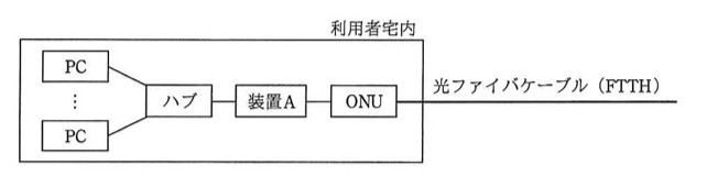 利用者宅内を表す枠の中に,複数台のPC(PC…PC)がハブに接続され,ハブ→装置A→ONUの順に接続され,ONUから光ファイバケーブル(FTTH)で外部に接続されるブロック図。