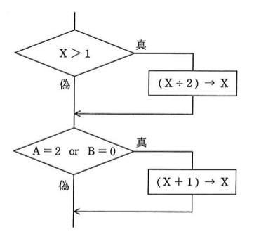 流れ図。最初の判定「X>1」があり,真なら処理「(X÷2)→X」を実行してから,偽なら直接,次の判定「A=2 or B=0」へ進む。この判定が真なら処理「(X+1)→X」を実行し,偽なら直接,下へ進んで終了(矢印が合流)。