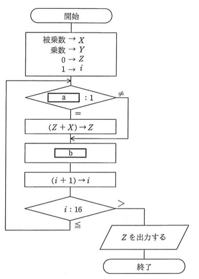 流れ図。開始→処理「被乗数→X,乗数→Y,0→Z,1→i」→ループ先頭→分岐(a:1,等しければ下の(Z+X)→Zへ,等しくなければ(Z+X)→Zを飛ばしてbへ合流)→処理(Z+X)→Z→処理b→処理(i+1)→i→分岐(i:16,i≦16ならループ先頭へ戻る,i>16ならZを出力して終了)。設問のa,bには表に示す4通りの組合せが入る。
