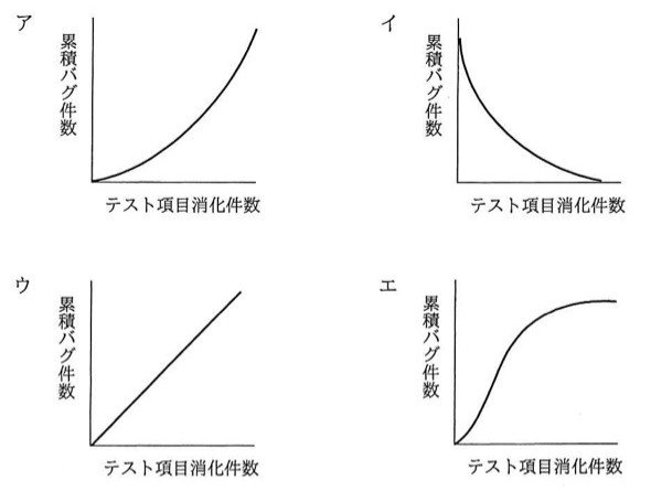 4つのグラフ(横軸:テスト項目消化件数,縦軸:累積バグ件数)。ア:下に凸で右肩上がりに急増する曲線。イ:左上から右下に急減して横ばいに近づく曲線。ウ:原点から右上へ一定の傾きで伸びる直線。エ:S字型に増加し,後半で横ばいに収束する曲線。