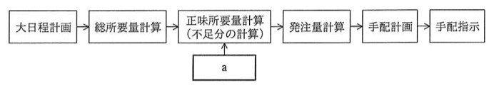MRPの作業手順を表すフロー図。「大日程計画」→「総所要量計算」→「正味所要量計算(不足分の計算)」→「発注量計算」→「手配計画」→「手配指示」の順に矢印で接続され,さらに「正味所要量計算」の下から「a」という箱が上向き矢印で接続されている。