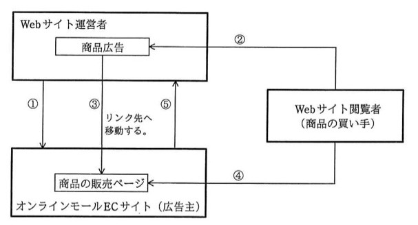 上に「Webサイト運営者」の枠(内部に「商品広告」の箱),下に「オンラインモールECサイト(広告主)」の枠(内部に「商品の販売ページ」の箱),右に「Webサイト閲覧者(商品の買い手)」の箱。矢印関係:①Webサイト運営者→オンラインモールECサイト(下向き)。②Webサイト閲覧者→Webサイト運営者の商品広告(上向き,右から)。③商品広告→商品の販売ページへ「リンク先へ移動する」(下向き)。④Webサイト閲覧者→商品の販売ページ(右から)。⑤商品の販売ページ→Webサイト運営者の商品広告へ(上向き)。①〜⑤の順で業務が進む。