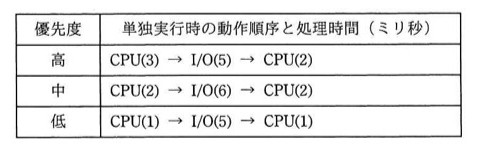 優先度(高・中・低)ごとの単独実行時の動作順序と処理時間(ミリ秒)を示す表(下記tableText参照)。