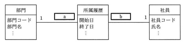 3つのクラスを表す矩形が横に並ぶUMLクラス図。左「部門」(属性:部門コード,部門名,…)と中央「所属履歴」(属性:開始日,終了日,…)の間の関連線に,部門側の多重度「1」と所属履歴側の多重度「a」が付く。中央「所属履歴」と右「社員」(属性:社員コード,氏名,…)の間の関連線に,所属履歴側の多重度「b」と社員側の多重度「1」が付く。