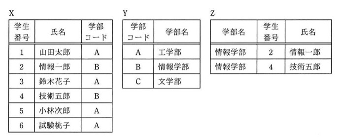 関係X(学生番号,氏名,学部コード),関係Y(学部コード,学部名),関係Z(学部名,学生番号,氏名)の3つの表が示されている。詳細は下記tableText参照。