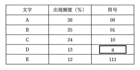文字A〜Eの出現頻度と符号の対応表(下記tableText参照)。Dの符号欄がaで空欄になっている。
