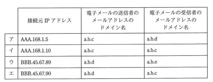 接続元IPアドレス,送信者ドメイン名,受信者ドメイン名の組合せを示す表(下記tableText参照)。