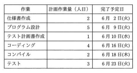 作業ごとの計画作業量(人日)と完了予定日を示す表(下記tableText参照)。
