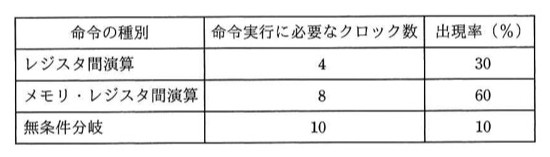 命令の種別ごとに必要クロック数と出現率を示す表（下記tableText参照）。