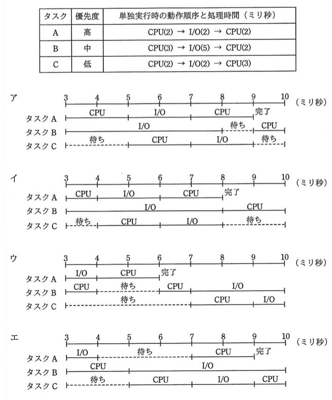 表:タスクA(優先度高)CPU(2)→I/O(2)→CPU(2)。タスクB(優先度中)CPU(3)→I/O(5)→CPU(2)。タスクC(優先度低)CPU(2)→I/O(2)→CPU(3)。3〜10ミリ秒の4種類のタイムチャート(ア〜エ)。ア:タスクA=CPU(3-5),I/O(5-7),CPU(7-9),完了(9)/タスクB=I/O(3-8),待ち(8-9),CPU(9-10)/タスクC=待ち(3-5),CPU(5-7),I/O(7-9),待ち(9-10)。イ:タスクA=CPU(3-4),I/O(4-6),CPU(6-8),完了(8)/タスクB=I/O(3-8),CPU(8-10)/タスクC=待ち(3-4),CPU(4-6),I/O(6-8),待ち(8-10)。ウ:タスクA=I/O(3-4),CPU(4-6),完了(6)/タスクB=CPU(3-4),待ち(4-6),CPU(6-7),I/O(7-10)/タスクC=待ち(3-7),CPU(7-9),I/O(9-10)。エ:タスクA=I/O(3-4),待ち(4-7),CPU(7-9),完了(9)/タスクB=CPU(3-5),I/O(5-10)/タスクC=待ち(3-5),CPU(5-7),I/O(7-9),CPU(9-10)。