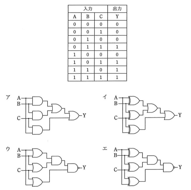 真理値表:見出しは「入力(A,B,C)」「出力(Y)」の2段構成で、入力A,B,Cの全8通りの組合せに対し出力Y(多数決:A,B,Cのうち1が2つ以上でY=1)。ア:A,B,Cを2入力ずつAND素子3つに通し、上2つのAND出力をOR素子で合成し、その出力と3つ目のAND出力を最終段のOR素子で合成してYを出力(反転なし)。イ:アと同じ構成でAND素子3つの代わりにXOR素子3つを使い、以降はOR素子2段でYを出力(反転なし)。ウ:入力をOR素子3つに通し、上2つのOR出力をAND素子で合成し、その出力と3つ目のOR出力を最終段のNAND素子(出力に○印=反転あり)に通してYを出力。エ:ウと同じ構成でOR素子3つの代わりにXOR素子3つを使い、AND素子→NAND素子(反転あり)でYを出力。