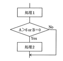 流れ図：上から「処理1」→判定「A＞6 or B＝0」。Yesなら下の「処理2」を実行して合流点へ、Noは右側を回り込んで同じ合流点へ入り、そのまま下へ流れる（ループではなく、判定の2分岐が下で合流する構造）。
