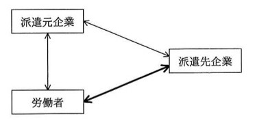 3つの箱(左上に派遣元企業、右に派遣先企業、左下に労働者)の関係図。派遣元企業と労働者の間は縦の双方向矢印(細線)。派遣元企業と派遣先企業の間も双方向矢印(細線)。労働者と派遣先企業の間は双方向矢印だが太線で強調されている(これが問われている関係)。