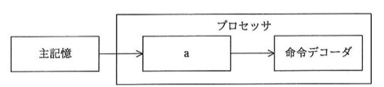 主記憶からプロセッサ内の「a」の箱へ矢印、その「a」の箱から「命令デコーダ」の箱へ矢印が伸びる構成図。プロセッサの枠内に「a」と「命令デコーダ」が並んでいる。