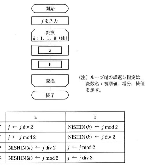 流れ図。開始→jを入力→ループ端「変換 k:1,1,8」(ループ開始、kは1から1刻みで8まで)→処理a(枠)→処理b(枠)→ループ端「変換」(ループ終了)→終了。選択肢ア〜エは、この処理a・処理bに入れる式の組合せ。