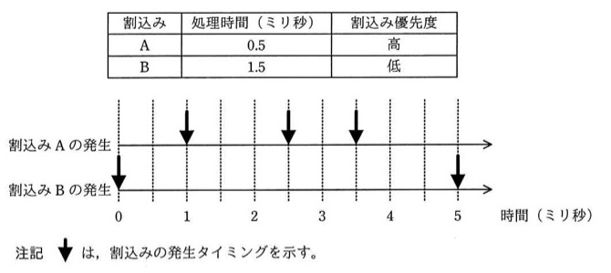 タイミング図。横軸は時間(0〜5ミリ秒)。割込みAの発生タイミング:1ミリ秒、2.5ミリ秒、3.5ミリ秒の3回(下向き矢印)。割込みBの発生タイミング:0ミリ秒、5ミリ秒の2回(下向き矢印)。矢印は割込みの発生タイミングを示す注記あり。