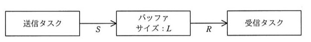 「送信タスク」→（送信量S）→「バッファ サイズ：L」→（受信量R）→「受信タスク」という一直線のブロック構成図。