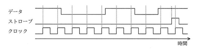 データ・ストローブ・クロックの3本のタイミングチャート(横軸:時間)。クロックは一定周期の矩形パルス列で、等間隔の立上りエッジが11回ある(点線がそれぞれの立上りタイミングを示す)。データ信号は、1〜2番目の立上りエッジではHigh、3〜5番目ではLow、6〜7番目では再びHigh、8〜9番目では再びLow、10〜11番目では再びHighとなる(High/Lowの切り替わりはそれぞれ隣接する立上りエッジの間で起こる)。ストローブ信号は、10番目と11番目の立上りエッジの間で一度だけHighに立ち上がり、その時点でシフトレジスタの値を確定させる。※波形の遷移タイミングと最終的なビットパターンの対応は画像からの再構成であり、確信度が中程度(要検証)。