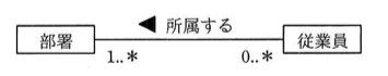 「部署」クラスと「従業員」クラスをつなぐUMLの関連線。部署側の多重度は1..*、従業員側の多重度は0..*。関連名は「所属する」で、部署から従業員への向きを示す矢印（◀）が関連名の左に付いている。