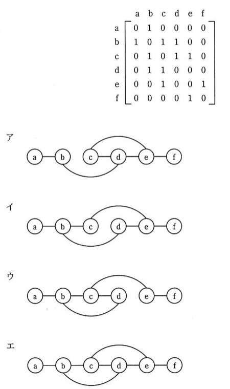 6×6の隣接行列(行列ともa,b,c,d,e,fの順)を提示し、それに対応する無向グラフの図をア〜エの4通り示す設問。各選択肢は6ノードを横一列に配置し、直線と弧(アーチ状の曲線)で辺を表す図。全ての選択肢で上側の弧はc-e(dの上を通る)、下側の弧はb-d(cの下を通る)で共通しており、選択肢ごとに異なるのは直線で結ばれる隣接ノードの組(=どこに直線のない「すき間」があるか)である:アはb-cの間、イはc-dの間、ウはd-eの間にすき間があり、エはすき間なく全ノードが直線で連結されている。tableTextの隣接行列と辺の集合(a-b, b-c, b-d, c-d, c-e, e-f)が一致するのはウ。