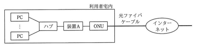 利用者宅内の構成図。複数台のPC(PC…PC)がハブに接続され、ハブは装置Aに、装置AはONUに接続される。ONUから光ファイバケーブルで外部の「インターネット」(雲型記号)へ接続される。