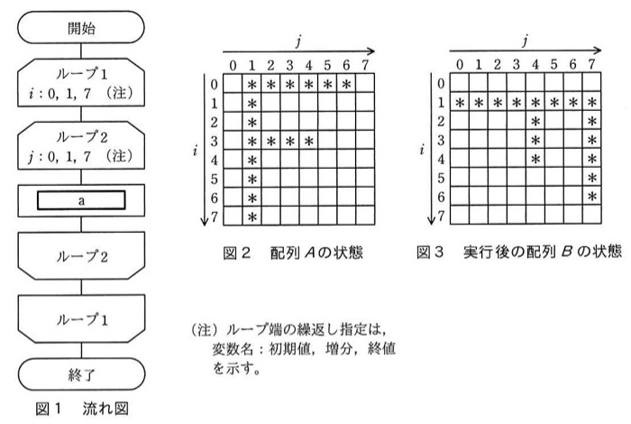 図1(流れ図):開始→ループ1 i:0,1,7→ループ2 j:0,1,7→処理a(枠)→ループ2(終了)→ループ1(終了)→終了、という二重ループの流れ図。図2(配列Aの状態、8行8列、i=0〜7、j=0〜7、*が入っている位置):行0はj=1,2,3,4,5,6に*。行1はj=1に*。行2はj=1に*。行3はj=1,2,3,4に*。行4はj=1に*。行5はj=1に*。行6はj=1に*。行7はj=1に*。図3(実行後の配列Bの状態):行0は*なし。行1はj=0〜7全てに*。行2はj=4,7に*。行3はj=4,7に*。行4はj=4,7に*。行5はj=7に*。行6はj=7に*。行7は*なし。