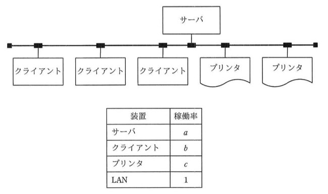 サーバ1台がLANバスに接続され、同じLANバスにクライアント3台とプリンタ2台がぶら下がる構成図
