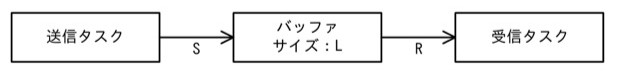 送信タスク→(送信量S)→バッファ(サイズL)→(受信量R)→受信タスク、という一直線の構成図。