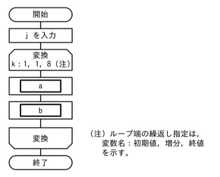 流れ図：開始→jを入力→ループ端「変換 k:1,1,8（注）」→[a]→[b]→ループ端「変換」→終了。（注）ループ端の繰返し指定は、変数名:初期値,増分,終値を示す。