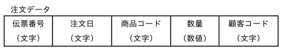 「注文データ」というラベルの表。列は左から伝票番号（文字）、注文日（文字）、商品コード（文字）、数量（数値）、顧客コード（文字）。