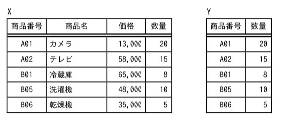 表X（商品番号・商品名・価格・数量の4列、5行：A01 カメラ 13,000 20／A02 テレビ 58,000 15／B01 冷蔵庫 65,000 8／B05 洗濯機 48,000 10／B06 乾燥機 35,000 5）と表Y（商品番号・数量の2列、同じ5行の商品番号と数量のみ）。