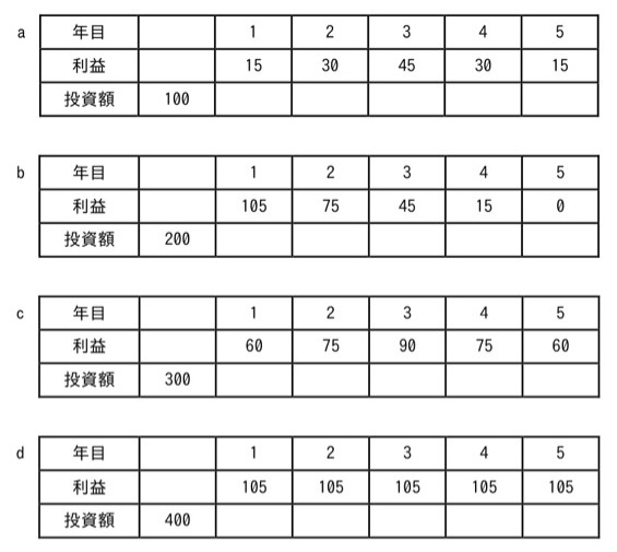 案件a〜dそれぞれについて、1〜5年目の利益と投資額（初年度のみ）を示す表。