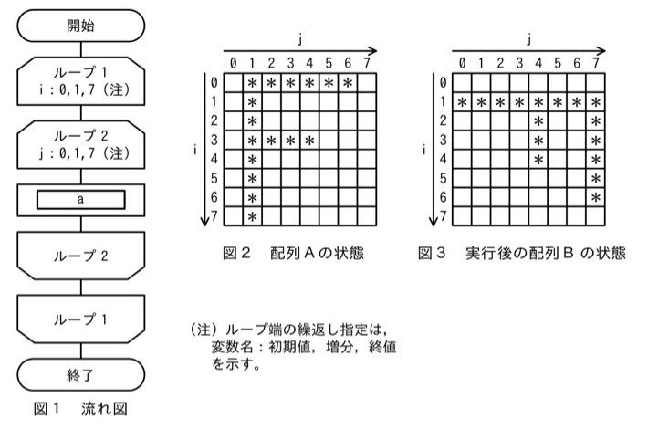 図1 流れ図：開始→ループ1(i:0,1,7)→ループ2(j:0,1,7)→[a]→ループ2→ループ1→終了。（注）ループ端の繰返し指定は、変数名:初期値,増分,終値を示す。図2 配列Aの状態（8×8、i=0〜7が縦・j=0〜7が横）：*があるのは(0,1)(0,2)(0,3)(0,4)(0,5)(0,6)、(1,1)、(2,1)、(3,1)(3,2)(3,3)(3,4)、(4,1)、(5,1)、(6,1)、(7,1)。図3 実行後の配列Bの状態：*があるのは(1,0)〜(1,7)の全て、(2,4)(2,7)、(3,4)(3,7)、(4,4)(4,7)、(5,7)、(6,7)。i=0の行とi=7の行は空。