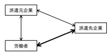 三者関係図。左上に「派遣元企業」、右に「派遣先企業」、左下に「労働者」の3つの箱。派遣元企業⇔労働者は両端に矢印のある細い縦の双方向矢印。派遣元企業⇔派遣先企業も両端に矢印のある細い双方向矢印。派遣先企業⇔労働者は両端に矢印のある太線の双方向矢印（これが設問で問われている太線部分）。