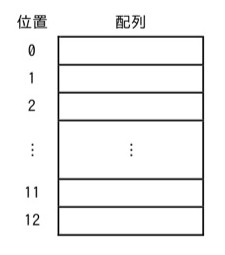 「位置」と「配列」の2列の図。位置は上から0,1,2,⋮(中略),11,12と示され、各位置に対応する配列要素の枠のみで、値は示されていない。
