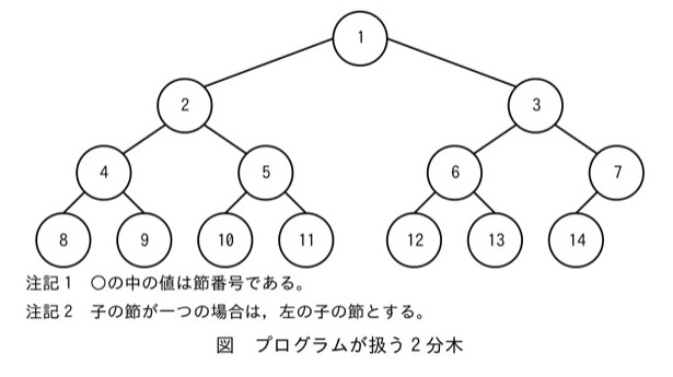 2分木。根が節番号1。1の左の子が2、右の子が3。2の左の子が4、右の子が5。3の左の子が6、右の子が7。4の左の子が8、右の子が9。5の左の子が10、右の子が11。6の左の子が12、右の子が13。7の左の子が14(子は一つで左の子とする)。8,9,10,11,12,13,14は葉(子なし)。