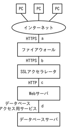 PC3台がインターネットに接続。インターネット―(HTTPS, 箇所a)―ファイアウォール―(HTTPS, 箇所b)―SSLアクセラレータ―(HTTP, 箇所c)―Webサーバ―(データベースアクセス用サービス, 箇所d)―データベースサーバ、という直列構成。
