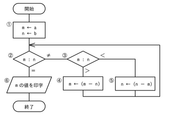 流れ図。開始→①[m←a; n←b]→(ループの合流点へ)→②判定[m:n]で「≠」なら③へ、「=」なら⑥[mの値を印字]へ進み終了。③判定[m:n]で「>」なら④[m←(m−n)]、「<」なら⑤[n←(n−m)]へ進み、④・⑤の後は矢印でループの合流点(①の下、②の判定の前)へ戻る。