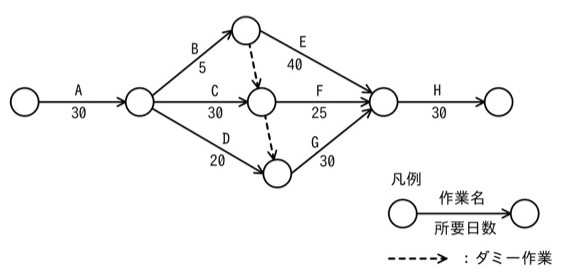 アローダイアグラム(PERT図)。開始ノード→作業A(30日)→ノード1。ノード1から3方向に分岐:上へ作業B(5日)→ノード2、中央へ作業C(30日)→ノード3、下へ作業D(20日)→ノード4。ダミー作業(点線矢印、所要0日)は2本あり、向きはノード2→ノード3、およびノード3→ノード4である。ノード2→作業E(40日)→合流ノード5。ノード3→作業F(25日)→合流ノード5。ノード4→作業G(30日)→合流ノード5。ノード5→作業H(30日)→終了ノード。凡例:矢印の上に作業名、下に所要日数を書く。点線矢印はダミー作業を表す。