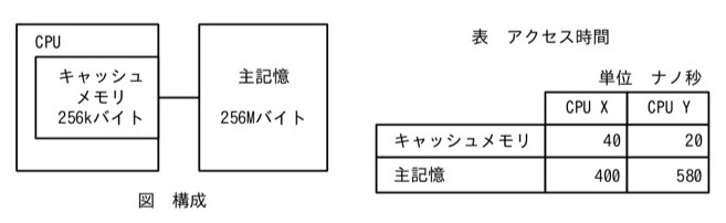図「構成」：CPUの箱の中にキャッシュメモリ（256kバイト）があり、CPUの外に主記憶（256Mバイト）が接続されている構成図。
