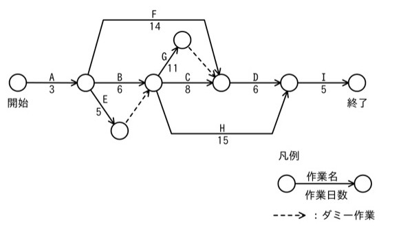 アローダイアグラム。開始ノードからA(3日)でノードN1へ。N1から3方向に分岐:F(14日)が上を大きく迂回してノードN4へ、B(6日)がノードN2へ、E(5日)が下方のノードN_lowへ。N_lowからN2へダミー作業(破線矢印・日数0)。N2から3方向に分岐:G(11日)が上方のノードN_topへ、C(8日)がN4へ、H(15日)が下を回ってノードN5へ。N_topからN4へダミー作業(破線矢印・日数0)。N4からD(6日)でN5へ。N5からI(5日)で終了ノードへ。凡例:○─作業名/作業日数─→○、破線矢印はダミー作業を表す。