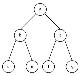 2分探索木。根がa。aの左の子がb，右の子がc。bの左の子がd，右の子がe。cの左の子がf，右の子がg。（葉はd, e, f, gの4つ）