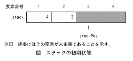 図 スタックの初期状態。要素番号1〜4の配列stack。要素番号1に4、要素番号2に3が格納されている。要素番号3・4は網掛け（未定義）。stackPosは要素番号3を指している（矢印で示される）。注記：網掛けはその要素が未定義であることを示す。