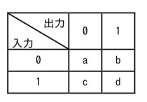 遷移確率の表。行が入力(0または1)、列が出力(0または1)を表す2行2列の表。入力0・出力0の交点がa、入力0・出力1の交点がb、入力1・出力0の交点がc、入力1・出力1の交点がd。
