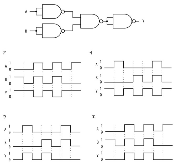 2入力NANDゲート2つ(AとBをそれぞれ自分自身に入力する形で、A→NAND(A,A)、B→NAND(B,B)、すなわち実質NOTとして機能)の出力を3入力目のNANDゲートに入力し、その出力をさらに次のNANDゲートに通してYを出力する回路。具体的には、Aの信号が1本のNANDゲート(両入力にA)でNOT Aを作り、Bの信号が1本のNANDゲート(両入力にB)でNOT Bを作る。この2つの出力(NOT A、NOT B)を3つ目のNANDゲートに入力し、その出力を4つ目のNANDゲート(両入力に同じ信号、実質NOTとして機能)に通してYとして出力する。選択肢ア〜エはそれぞれA・B・Yの3段のタイミングチャート(横軸:時間、縦軸:0/1の矩形波)で示されている。
