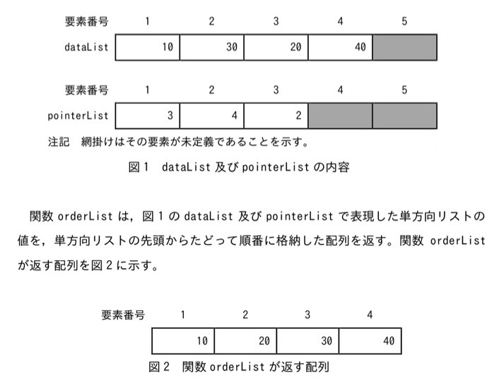 図1: dataList（要素番号1〜5）は 10, 30, 20, 40, （網掛け＝未定義）。pointerList（要素番号1〜5）は 3, 4, 2, （網掛け＝未定義）, （網掛け＝未定義）。網掛けはその要素が未定義であることを示す。図2: 関数orderListが返す配列（要素番号1〜4）は 10, 20, 30, 40。