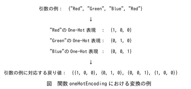 図: 関数oneHotEncodingにおける変換の例。引数の例:{"Red", "Green", "Blue", "Red"}。"Red"のOne-Hot表現:{1, 0, 0}、"Green"のOne-Hot表現:{0, 1, 0}、"Blue"のOne-Hot表現:{0, 0, 1}。引数の例に対応する戻り値:{{1, 0, 0}, {0, 1, 0}, {0, 0, 1}, {1, 0, 0}}。